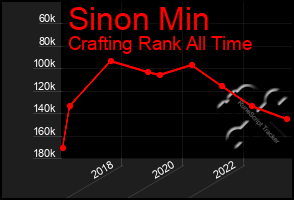 Total Graph of Sinon Min