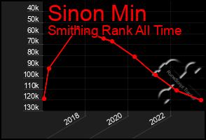 Total Graph of Sinon Min