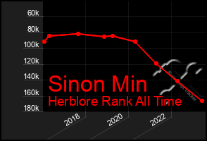 Total Graph of Sinon Min