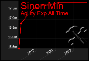 Total Graph of Sinon Min