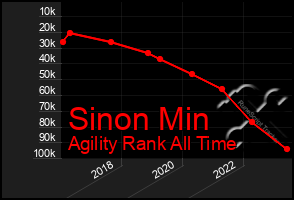 Total Graph of Sinon Min