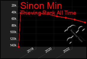 Total Graph of Sinon Min