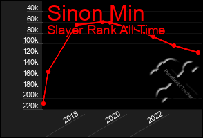 Total Graph of Sinon Min