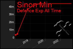 Total Graph of Sinon Min