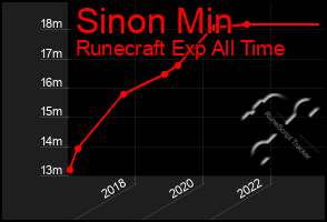 Total Graph of Sinon Min