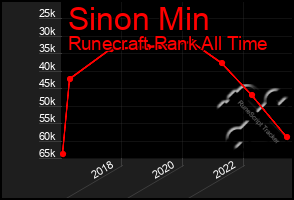 Total Graph of Sinon Min