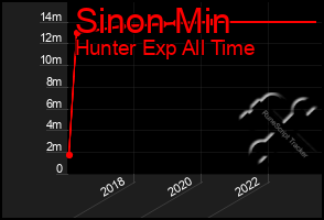 Total Graph of Sinon Min