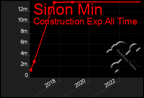 Total Graph of Sinon Min