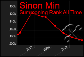 Total Graph of Sinon Min