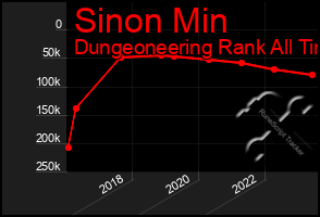 Total Graph of Sinon Min