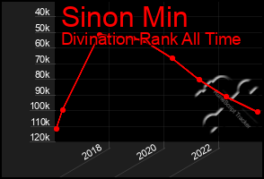 Total Graph of Sinon Min