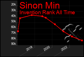 Total Graph of Sinon Min