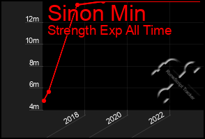 Total Graph of Sinon Min