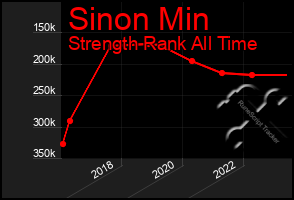 Total Graph of Sinon Min