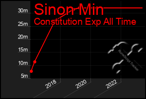 Total Graph of Sinon Min