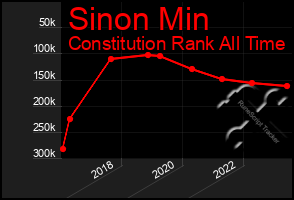 Total Graph of Sinon Min