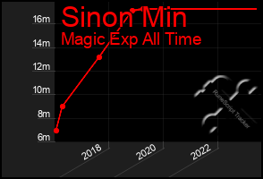 Total Graph of Sinon Min