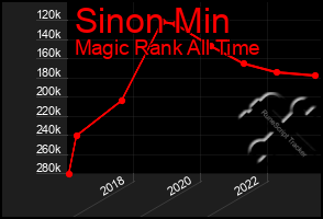 Total Graph of Sinon Min