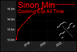 Total Graph of Sinon Min