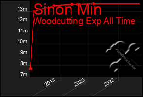 Total Graph of Sinon Min