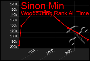 Total Graph of Sinon Min