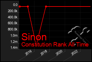 Total Graph of Sinon