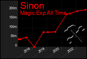 Total Graph of Sinon