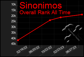 Total Graph of Sinonimos