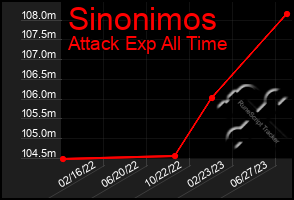 Total Graph of Sinonimos