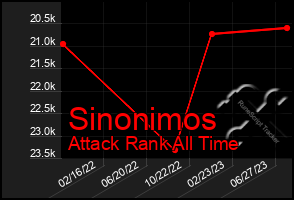 Total Graph of Sinonimos