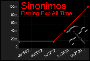 Total Graph of Sinonimos