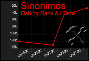 Total Graph of Sinonimos