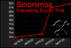 Total Graph of Sinonimos