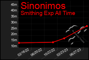 Total Graph of Sinonimos