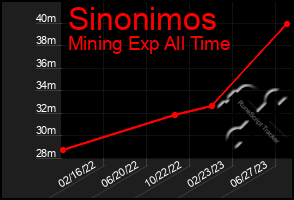 Total Graph of Sinonimos