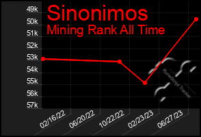 Total Graph of Sinonimos