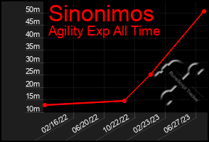 Total Graph of Sinonimos