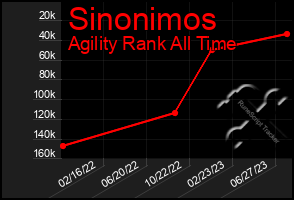 Total Graph of Sinonimos