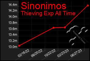 Total Graph of Sinonimos