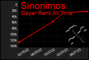 Total Graph of Sinonimos