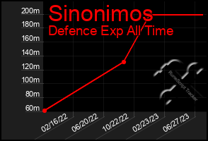 Total Graph of Sinonimos