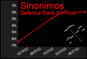 Total Graph of Sinonimos