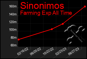 Total Graph of Sinonimos