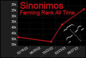 Total Graph of Sinonimos