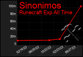 Total Graph of Sinonimos