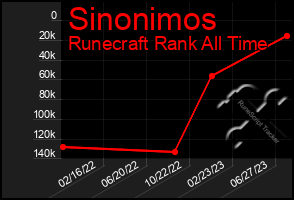 Total Graph of Sinonimos