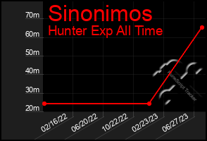 Total Graph of Sinonimos