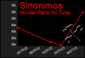 Total Graph of Sinonimos