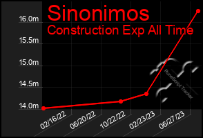 Total Graph of Sinonimos