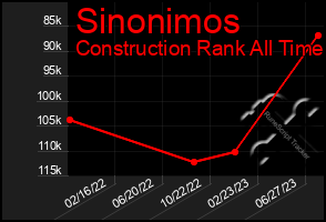 Total Graph of Sinonimos